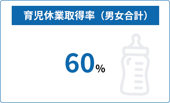 育児休業取得率（男女合計）